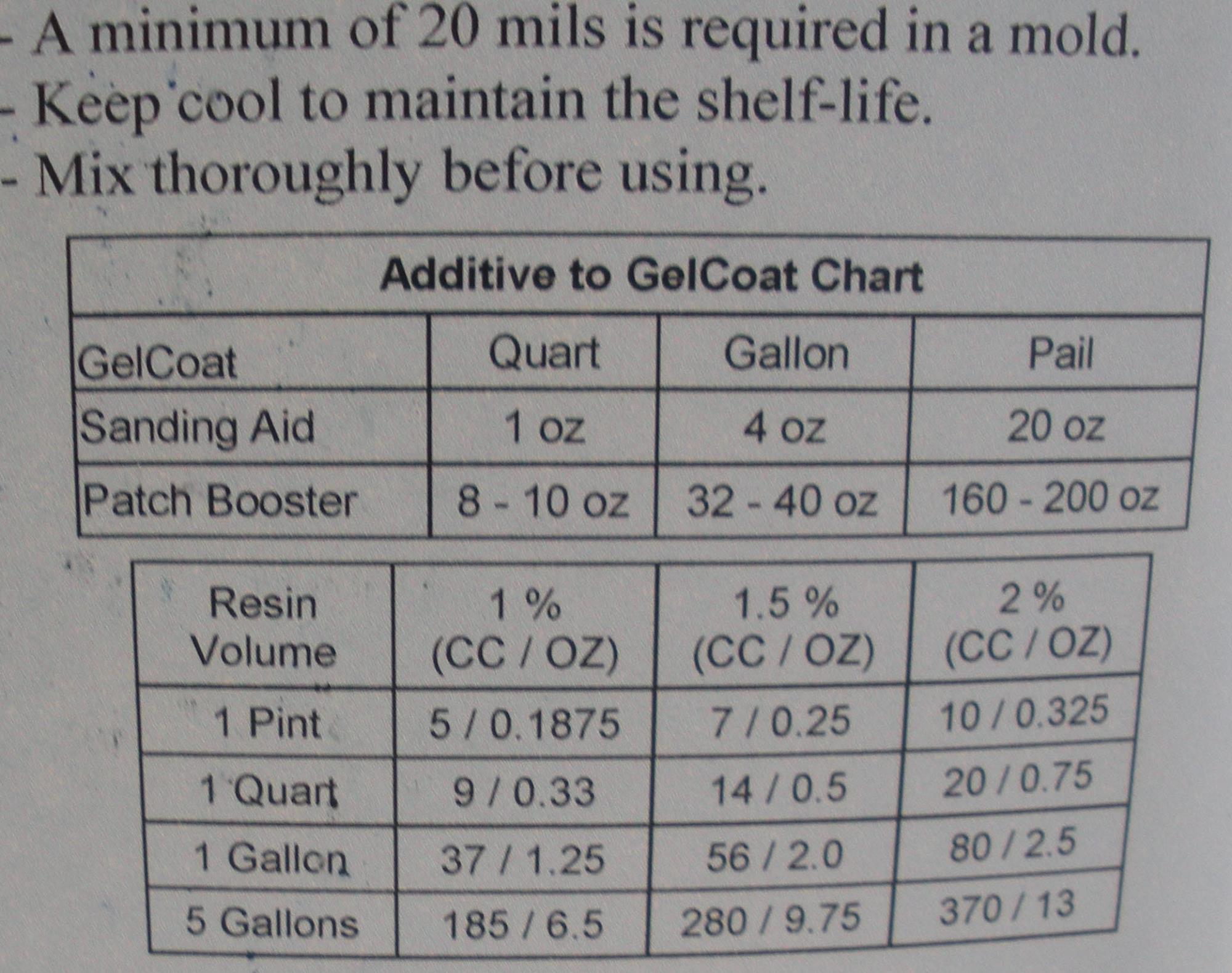 Gel Coat Mixing Chart